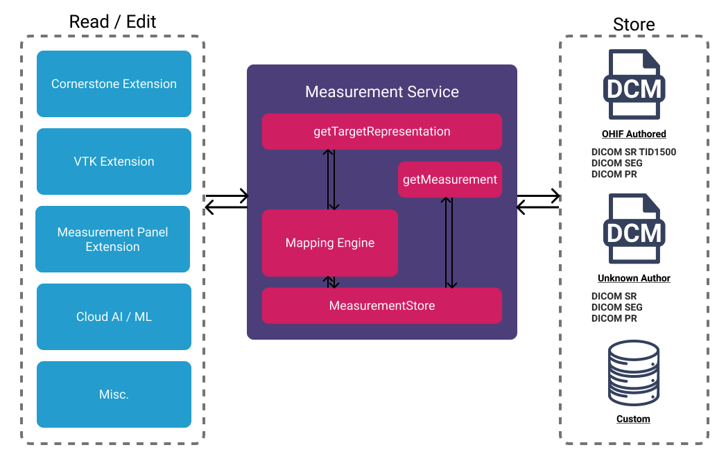 services-measurements